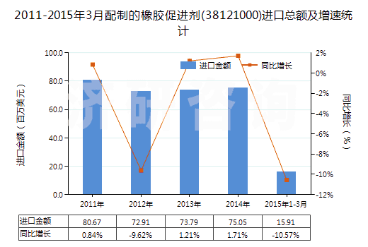 2011-2015年3月配制的橡膠促進(jìn)劑(38121000)進(jìn)口總額及增速統(tǒng)計